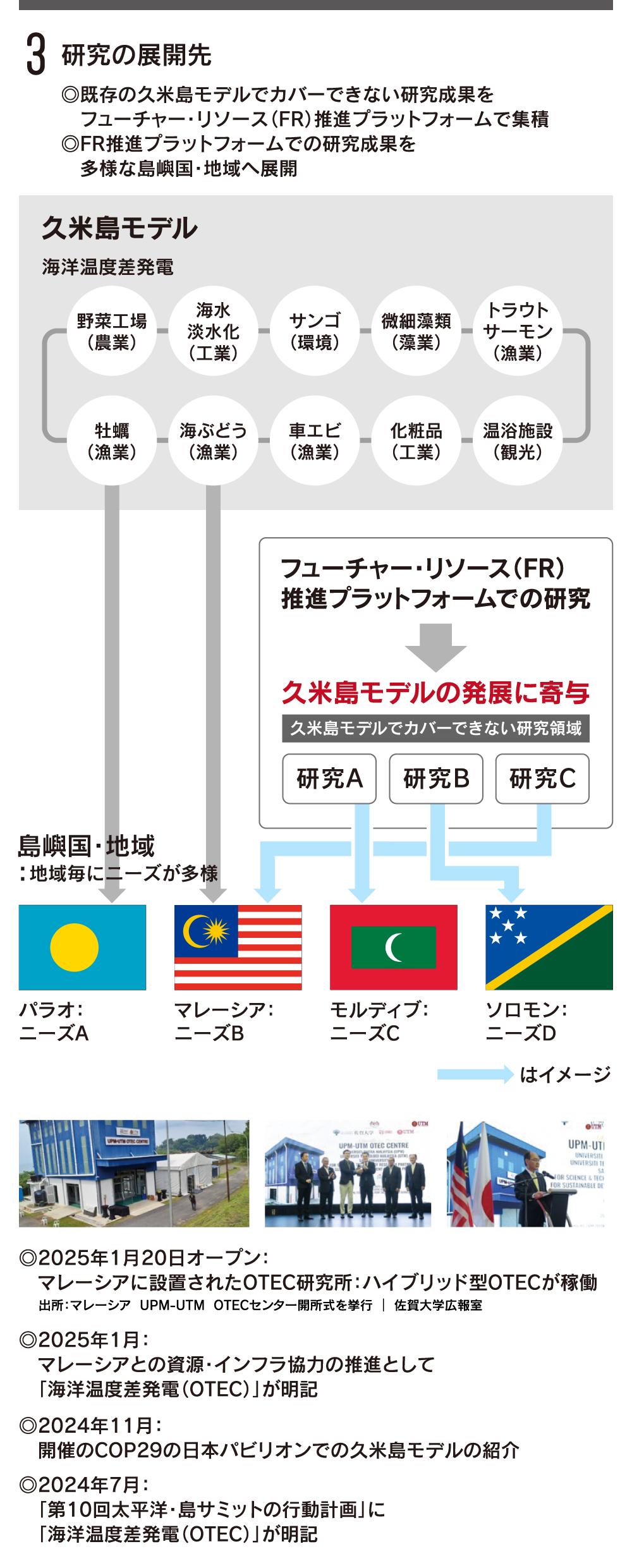 研究の展開先