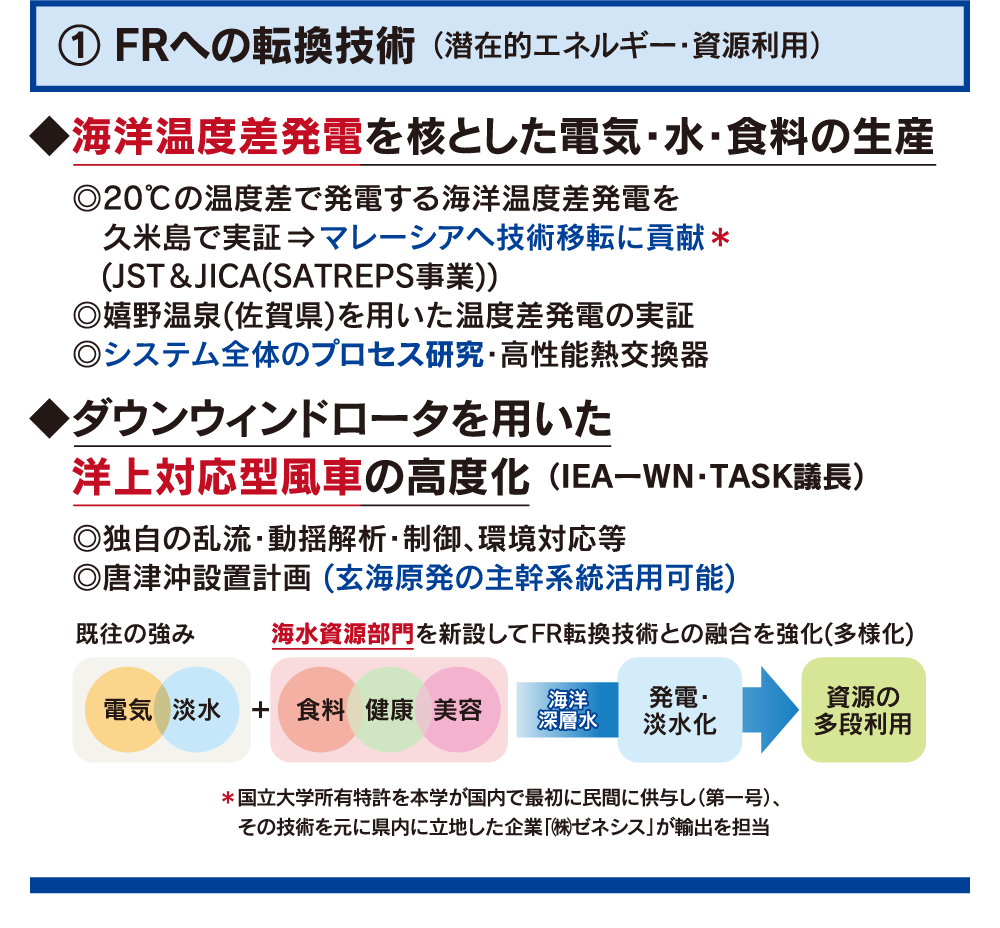 FRへの転換技術（潜在的エネルギー・資源利用）