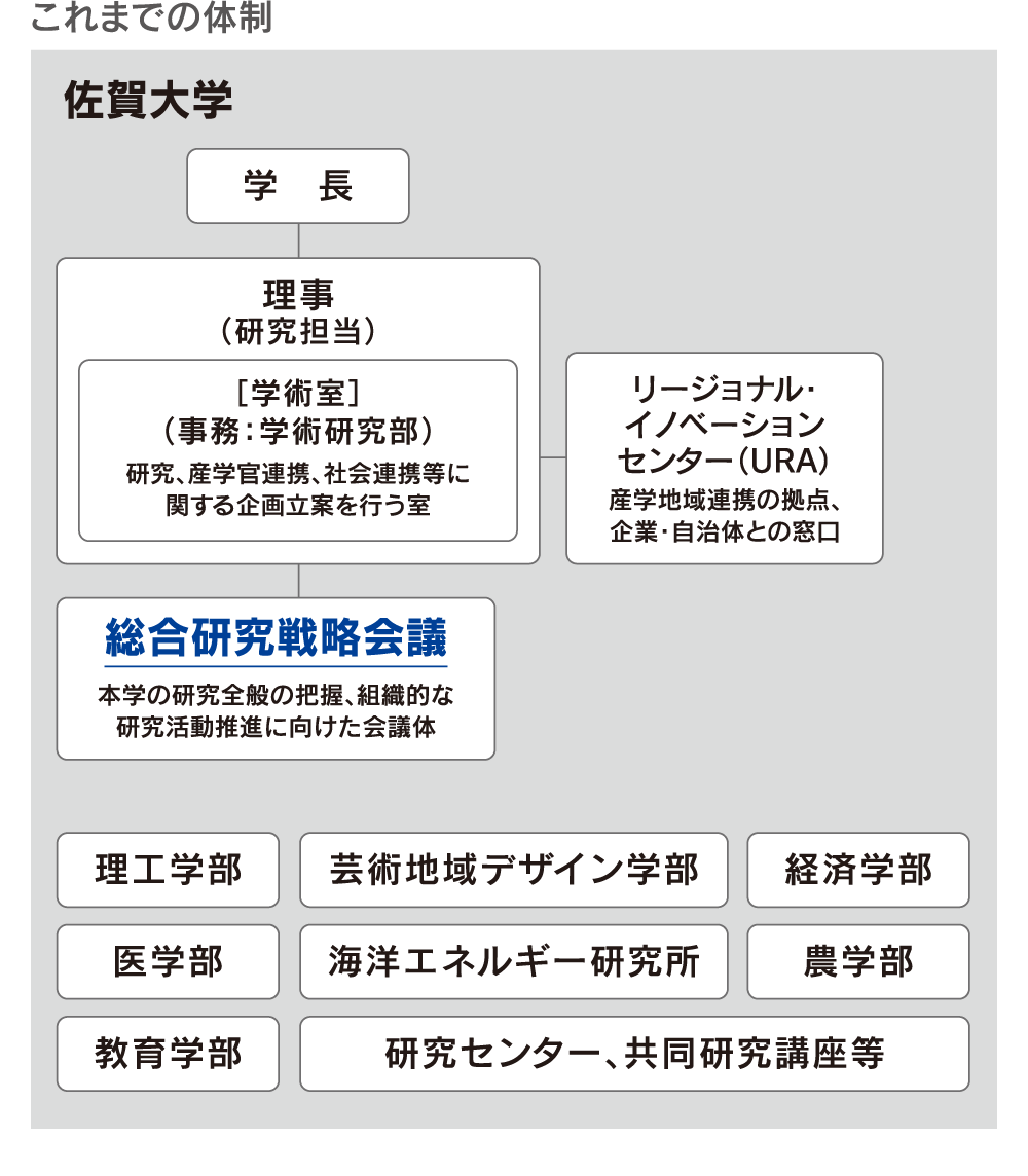 これまでの体制