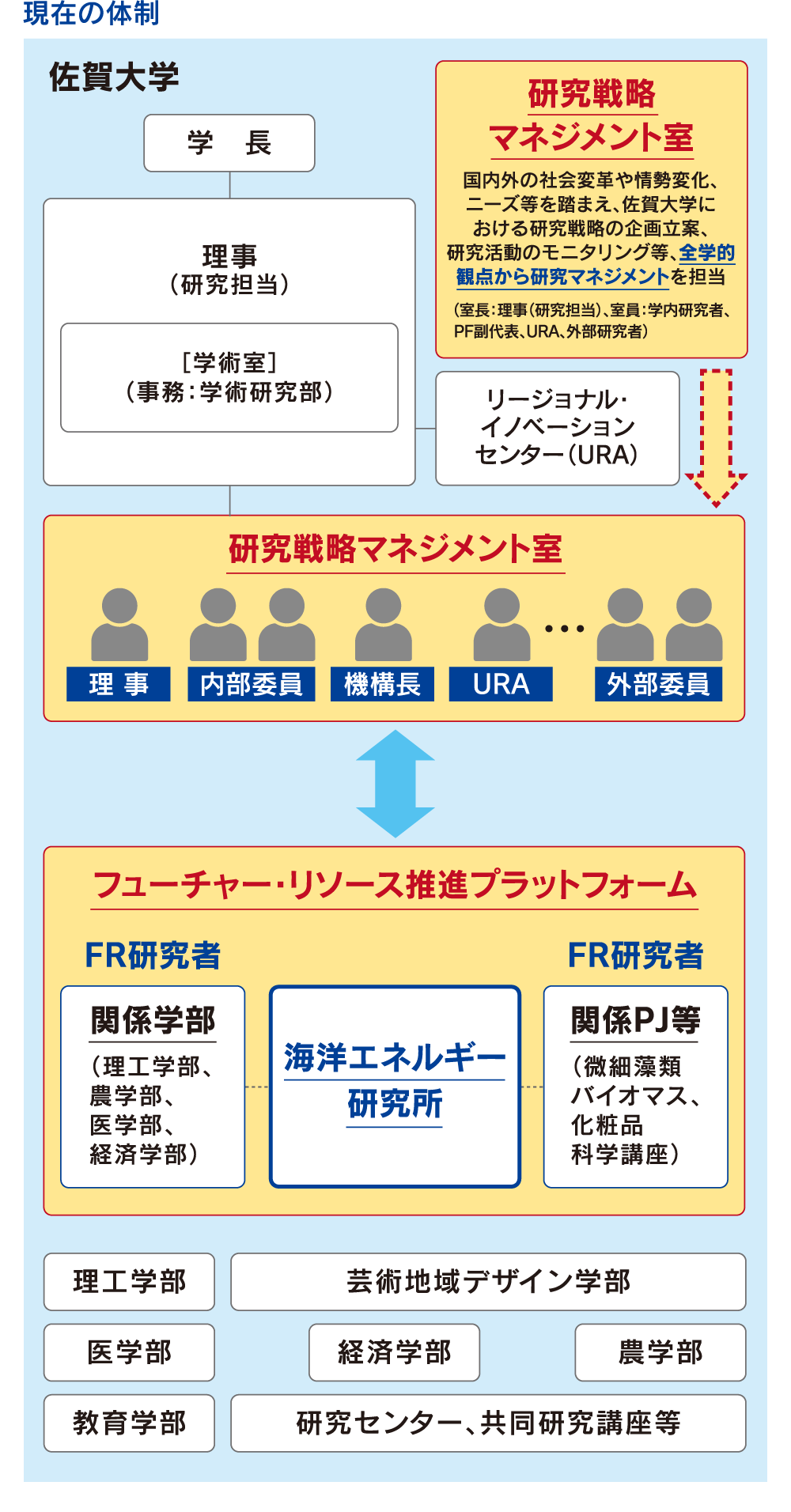 現在の体制