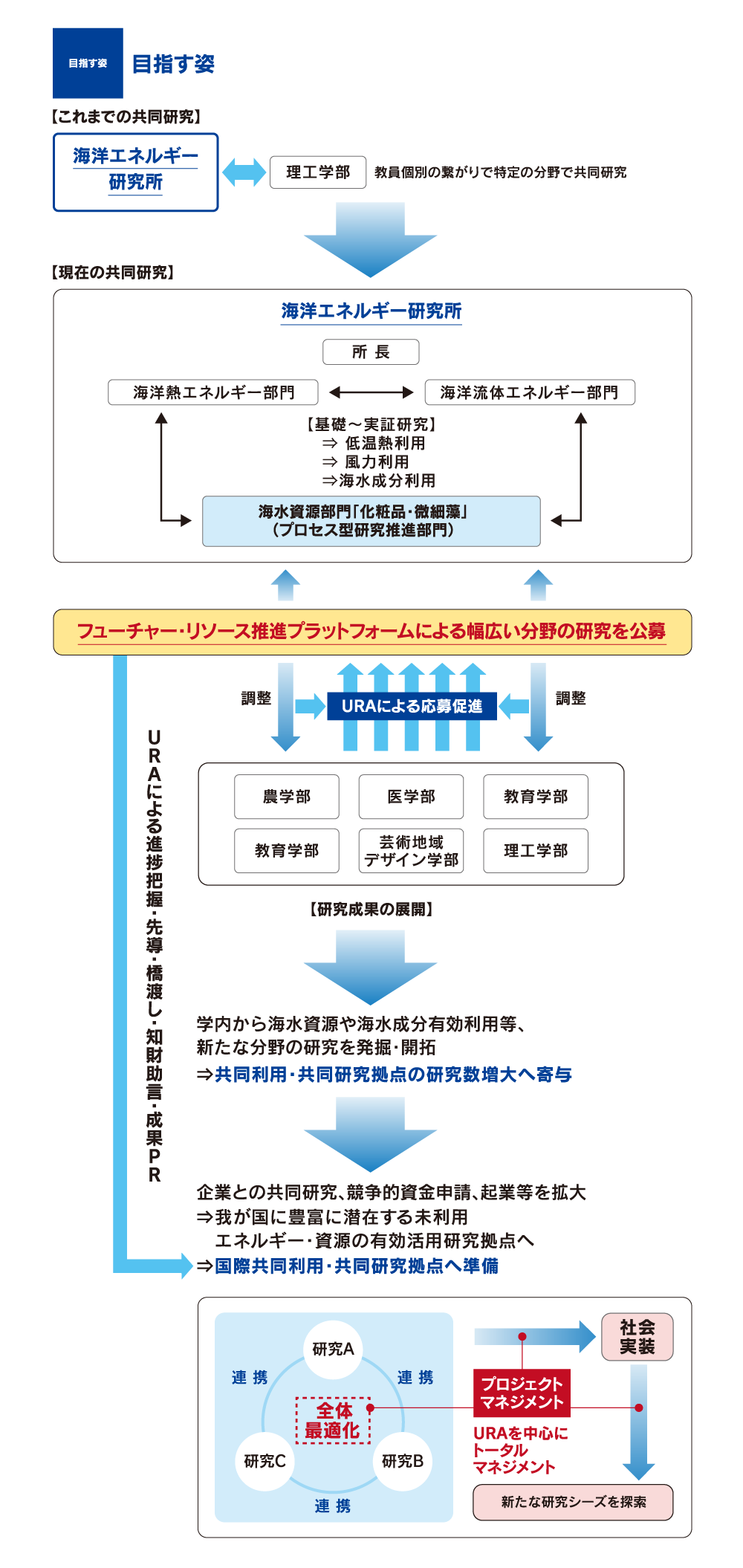 目指す姿