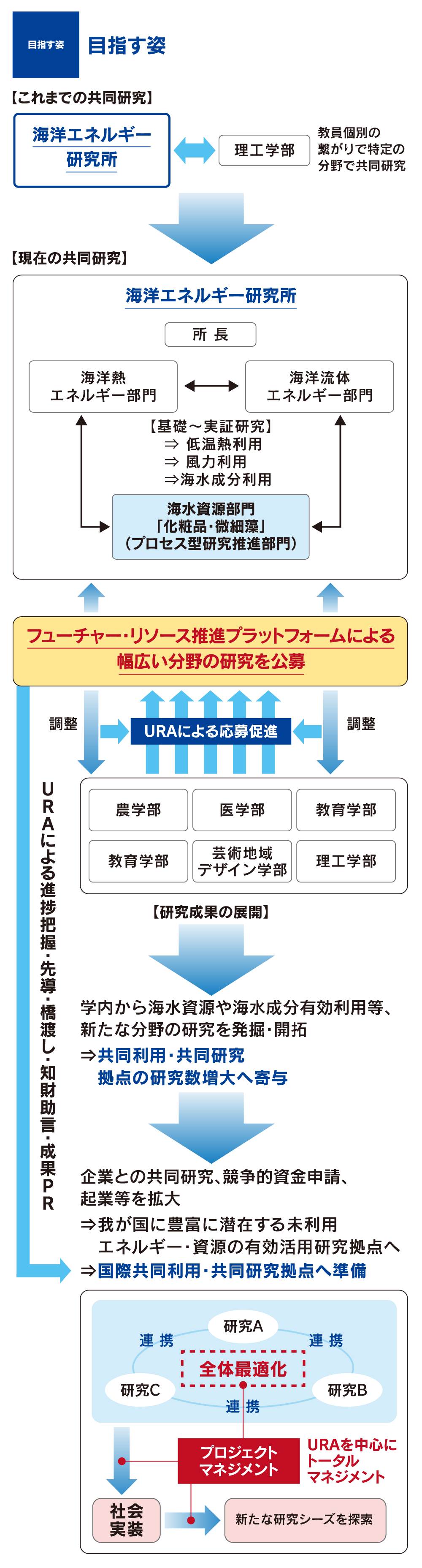 目指す姿