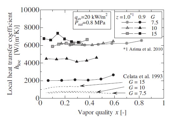 Ammonia/Water Heat Transfer