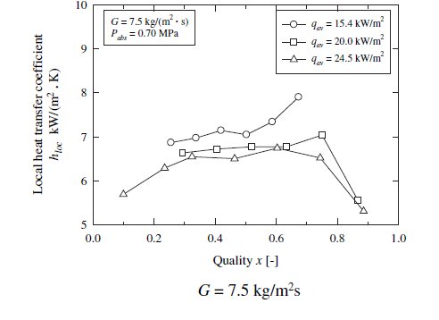 Ammonia Heat Transfer