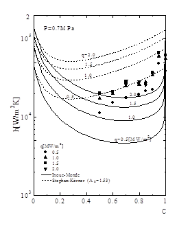 Ammonia-Water Heat transfer coefficient