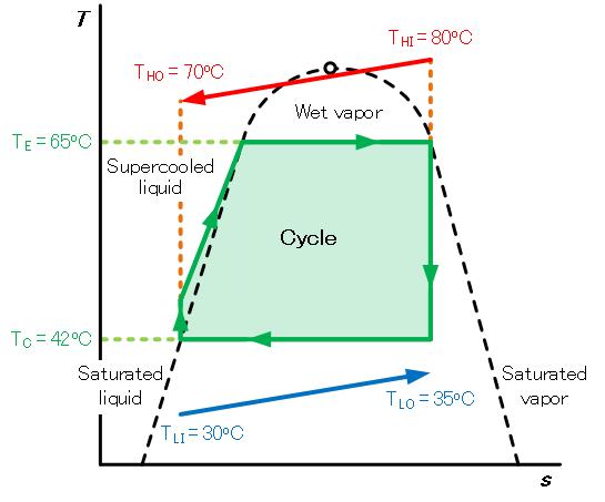 Conceptual T-s diagram of Rankine cycle