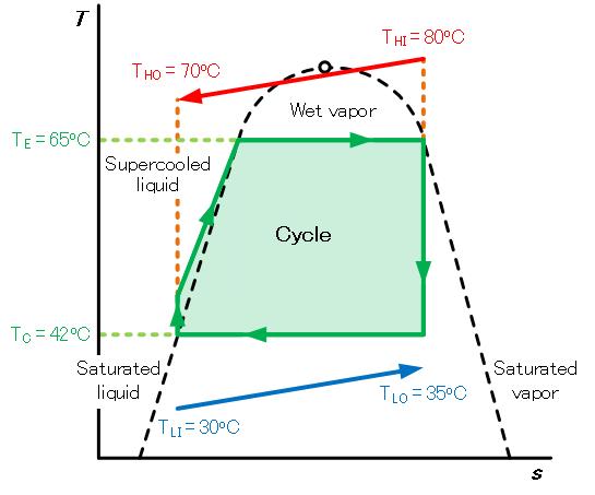 Conceptual T-s diagram of Rankine cycle